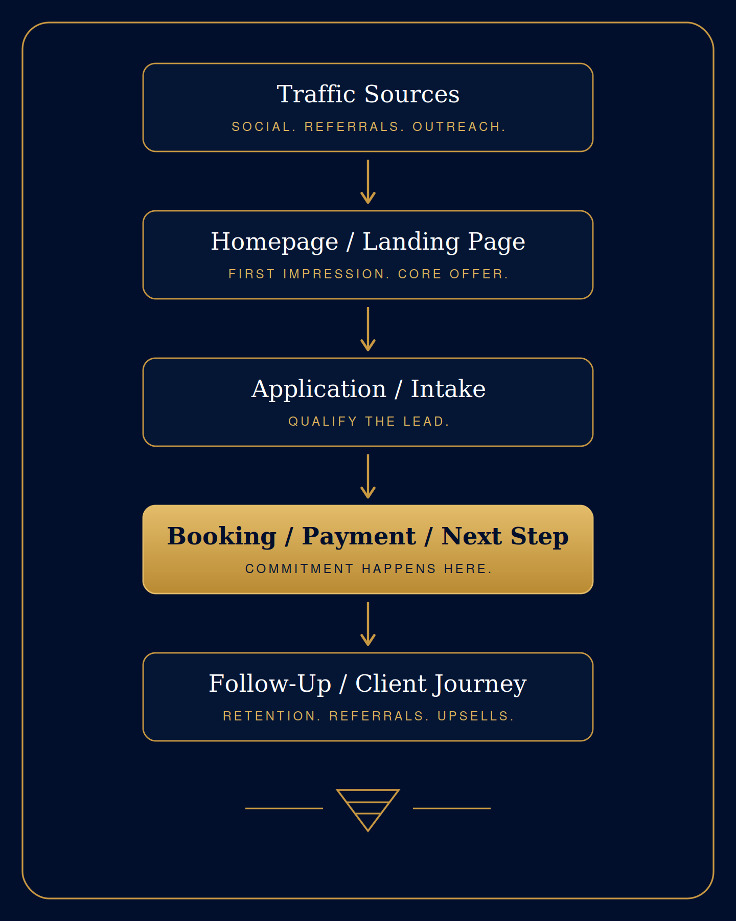 Sarah Funnels funnel flow diagram showing traffic sources, landing page, application intake, booking/payment, and follow-up client journey